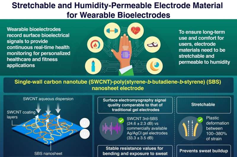 Flexible and durable bioelectrodes: the future of healthcare wearables