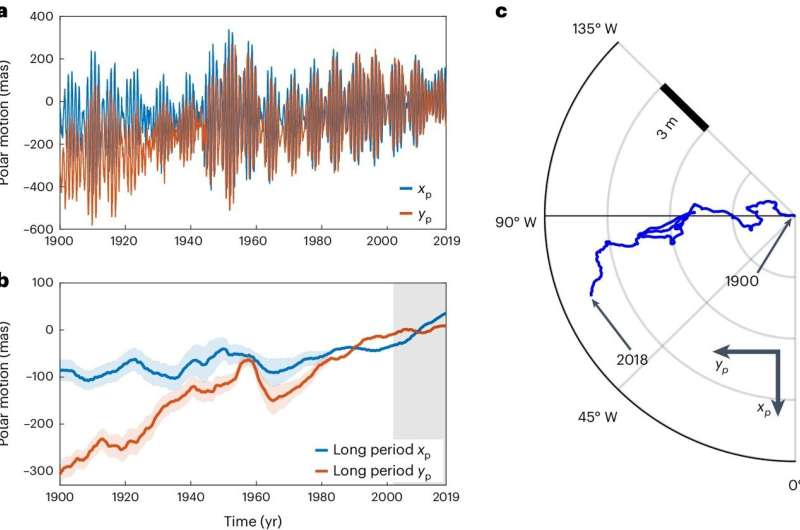 How climate change is altering the Earth's rotation