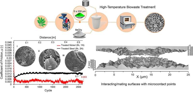 New research shows a frictionless state can be achieved at macroscale