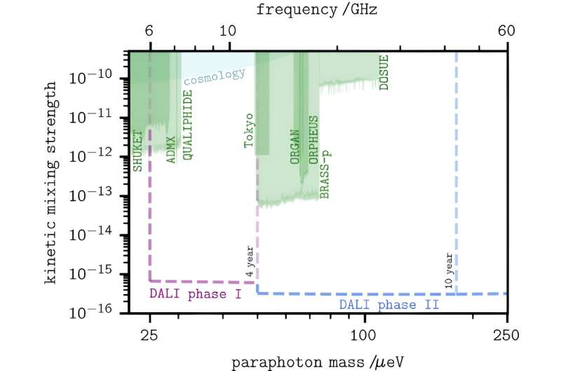 Opening up new ground in the search for dark matter