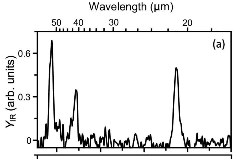 Study finds cosmic fingerprints of sulfur rings